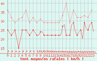 Courbe de la force du vent pour Vadso