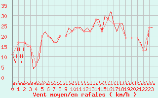 Courbe de la force du vent pour Pamplona (Esp)