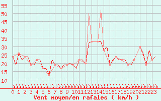 Courbe de la force du vent pour Pamplona (Esp)