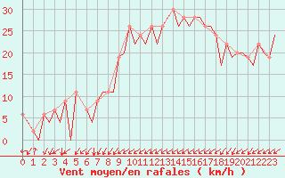Courbe de la force du vent pour Burgos (Esp)