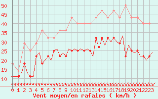 Courbe de la force du vent pour Kajaani