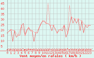 Courbe de la force du vent pour Burgos (Esp)