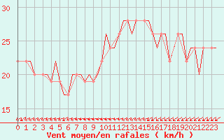 Courbe de la force du vent pour Cardiff-Wales Airport