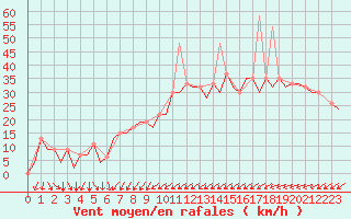 Courbe de la force du vent pour Ibiza (Esp)