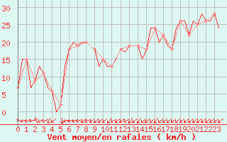 Courbe de la force du vent pour Zadar / Zemunik