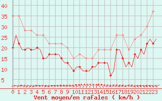 Courbe de la force du vent pour Roenne