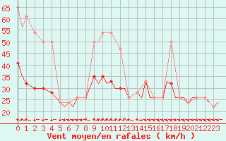 Courbe de la force du vent pour Culdrose