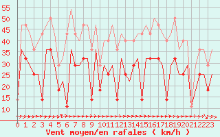 Courbe de la force du vent pour Minsk