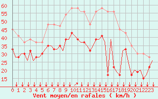Courbe de la force du vent pour Holbeach