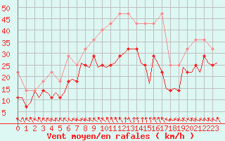 Courbe de la force du vent pour Arad