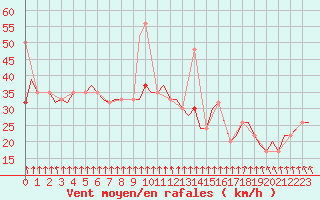 Courbe de la force du vent pour Benbecula