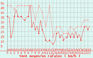 Courbe de la force du vent pour Platform Awg-1 Sea
