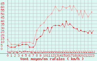 Courbe de la force du vent pour Genve (Sw)