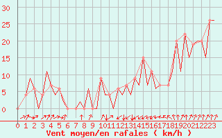 Courbe de la force du vent pour Santander / Parayas