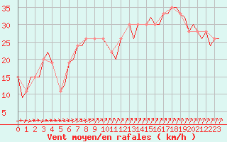 Courbe de la force du vent pour Ibiza (Esp)