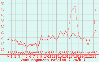 Courbe de la force du vent pour Nordholz