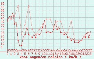 Courbe de la force du vent pour Platform K13-A