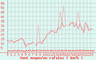 Courbe de la force du vent pour Madrid / Barajas (Esp)