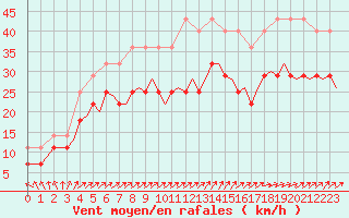 Courbe de la force du vent pour Visby Flygplats