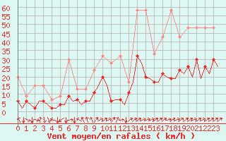 Courbe de la force du vent pour Zurich-Kloten