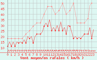 Courbe de la force du vent pour Maastricht / Zuid Limburg (PB)