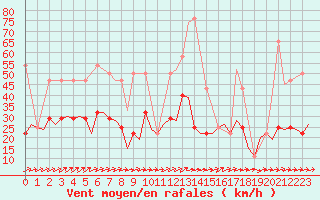 Courbe de la force du vent pour Celle