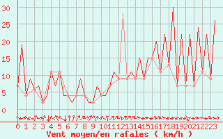 Courbe de la force du vent pour Huesca (Esp)