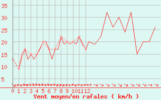 Courbe de la force du vent pour Aberdeen (UK)
