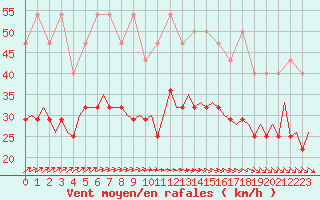 Courbe de la force du vent pour Amsterdam Airport Schiphol