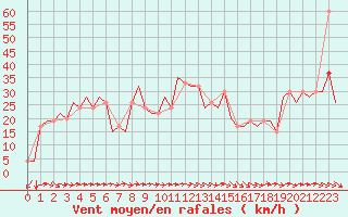 Courbe de la force du vent pour Castres-Mazamet (81)