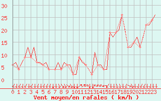 Courbe de la force du vent pour Milano / Malpensa