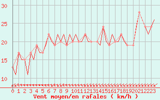 Courbe de la force du vent pour Cardiff-Wales Airport