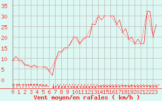 Courbe de la force du vent pour Palermo / Punta Raisi