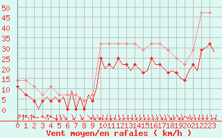 Courbe de la force du vent pour Kirkenes Lufthavn