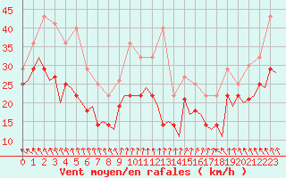 Courbe de la force du vent pour Haugesund / Karmoy