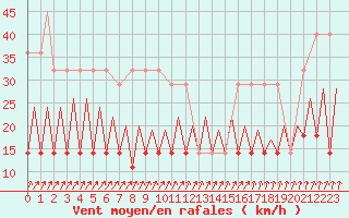 Courbe de la force du vent pour Tallinn