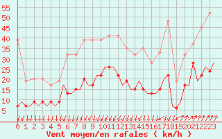 Courbe de la force du vent pour Genve (Sw)