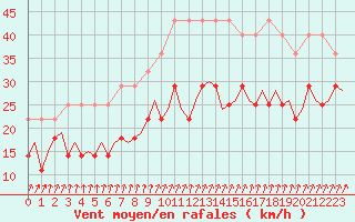 Courbe de la force du vent pour Oostende (Be)