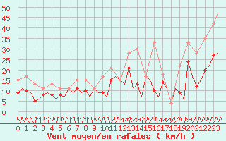 Courbe de la force du vent pour San Sebastian (Esp)