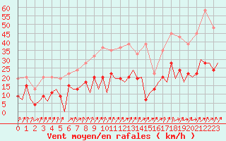 Courbe de la force du vent pour Payerne (Sw)