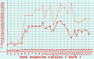 Courbe de la force du vent pour Frankfort (All)