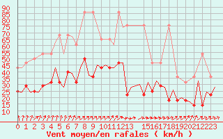 Courbe de la force du vent pour Bonn (All)