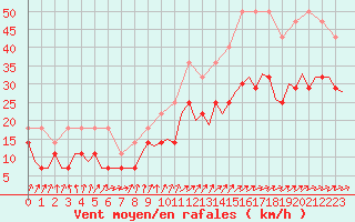Courbe de la force du vent pour Erfurt-Bindersleben