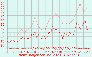 Courbe de la force du vent pour Turku