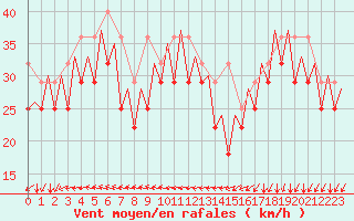 Courbe de la force du vent pour Platforme D15-fa-1 Sea