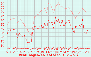 Courbe de la force du vent pour Bardenas Reales