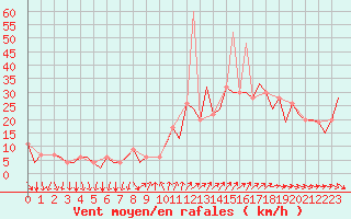 Courbe de la force du vent pour Madrid / Barajas (Esp)