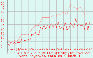Courbe de la force du vent pour Payerne (Sw)
