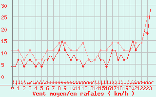 Courbe de la force du vent pour Platform P11-b Sea