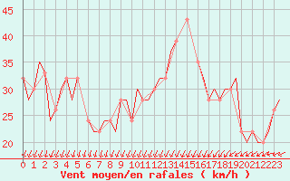 Courbe de la force du vent pour Menorca / Mahon